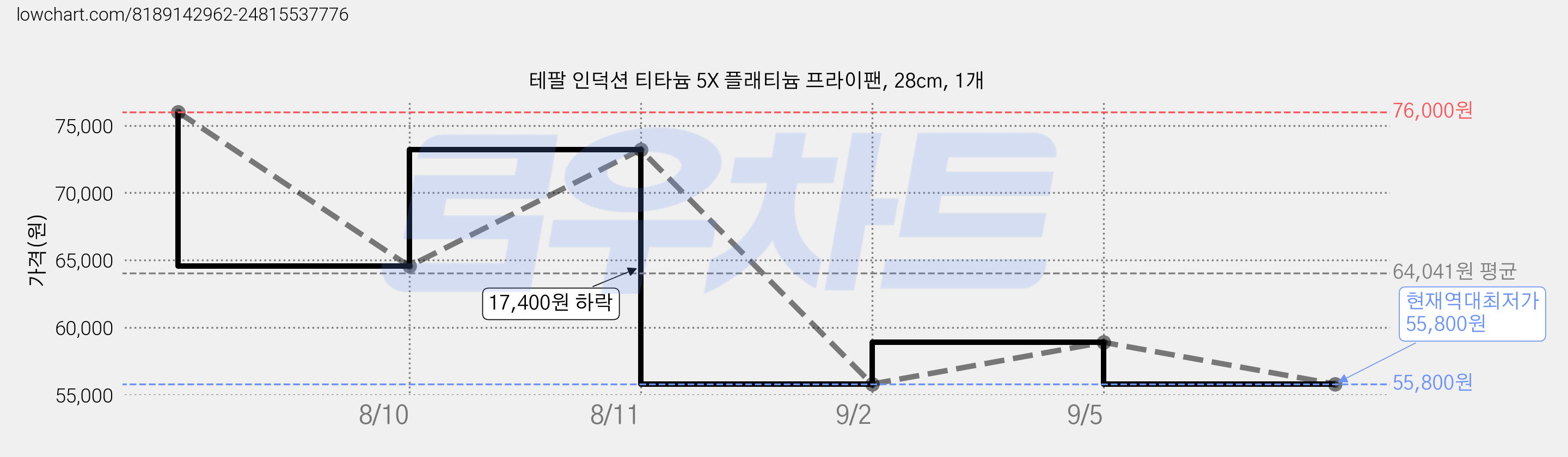 테팔 인덕션 티타늄 5X 플래티늄 프라이팬, 28cm, 1개 가격 변동 차트, 현재가 55,800원, 역대최저가