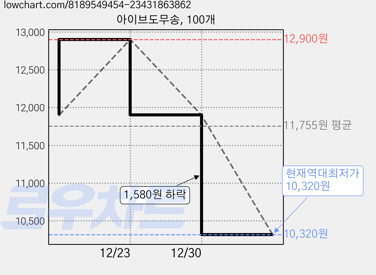 아이브도무송, 100개 가격 변동 차트, 현재가 10,320원, 역대최저가