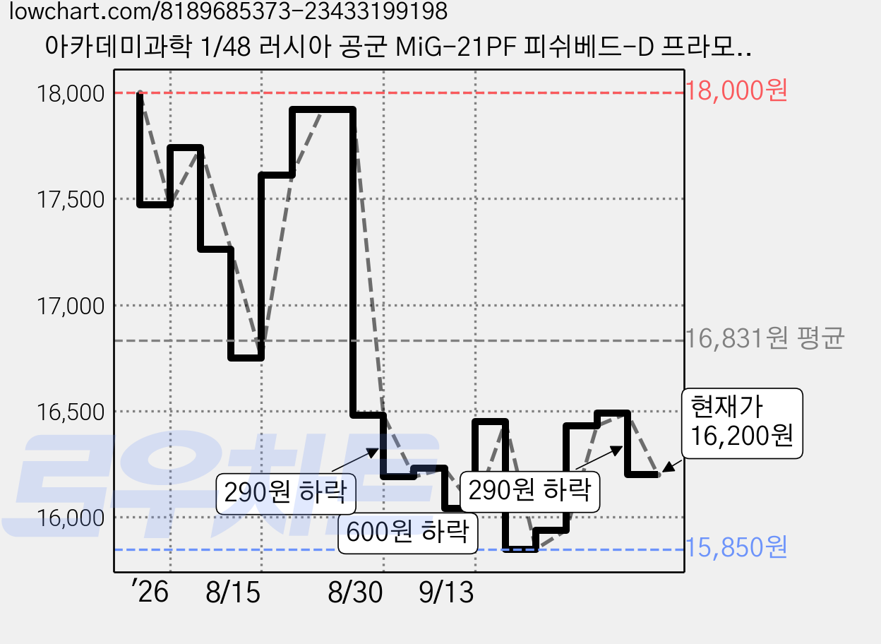 아카데미과학 1/48 러시아 공군 MiG-21PF 피쉬베드-D 프라모델 12320, 1개 가격 변동 차트, 현재가 16,200원, 관측 최저가 15,810원