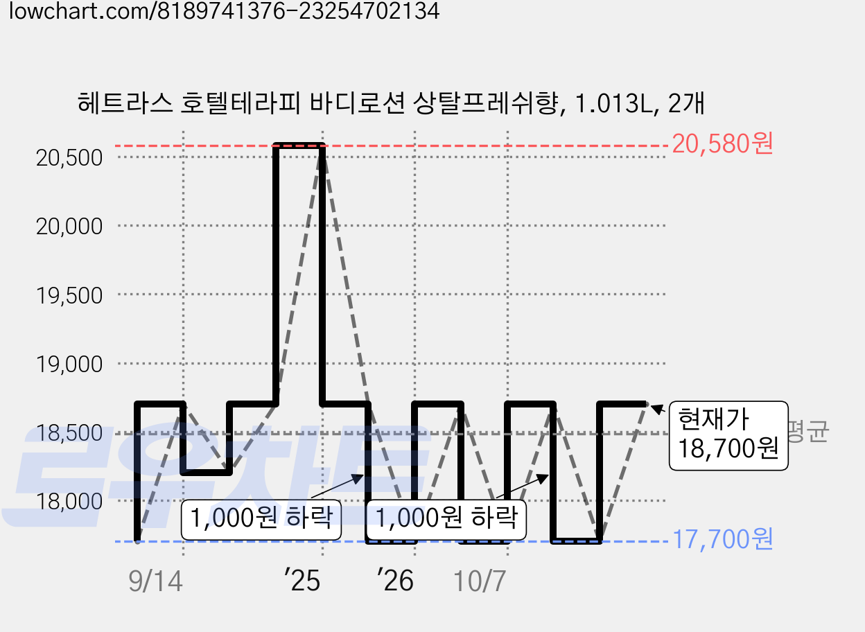 헤트라스 호텔테라피 바디로션 상탈프레쉬향, 1.013L, 2개 가격 변동 차트, 현재가 17,700원, 역대최저가