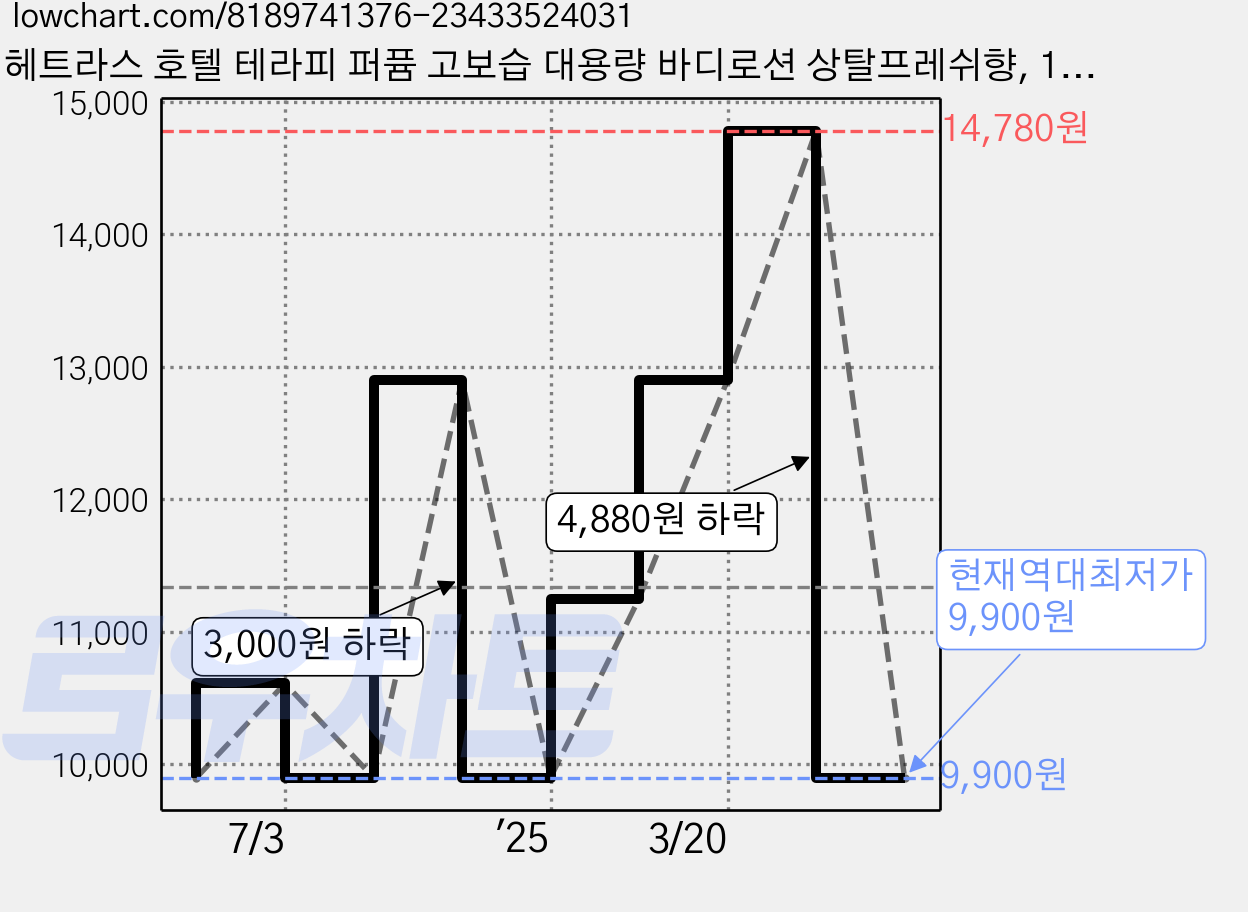 헤트라스 호텔 테라피 퍼퓸 고보습 대용량 바디로션 상탈프레쉬향, 1.013L, 1개 가격 변동 차트, 현재가 9,900원, 역대최저가