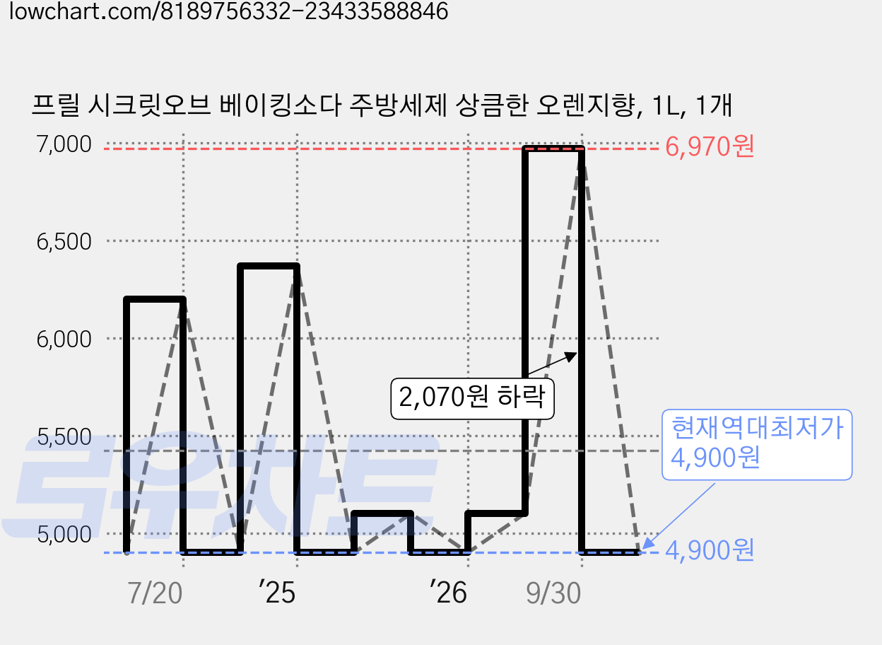 프릴 시크릿오브 베이킹소다 주방세제 상큼한 오렌지향, 1L, 1개 가격 변동 차트, 현재가 4,900원, 역대최저가