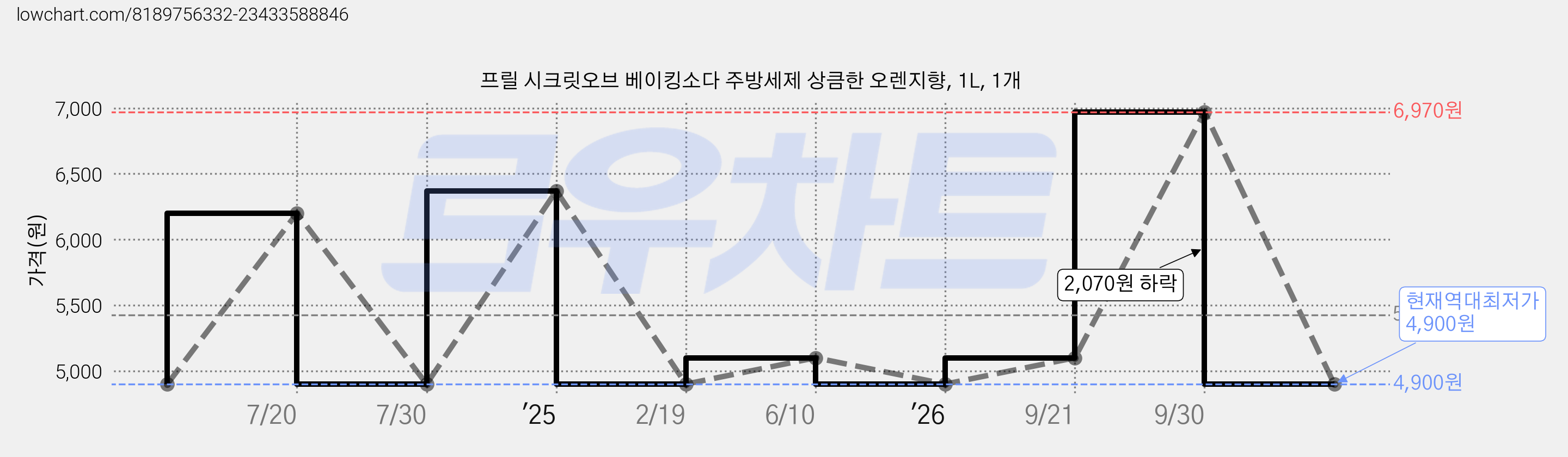 프릴 시크릿오브 베이킹소다 주방세제 상큼한 오렌지향, 1L, 1개 가격 변동 차트, 현재가 4,900원, 역대최저가