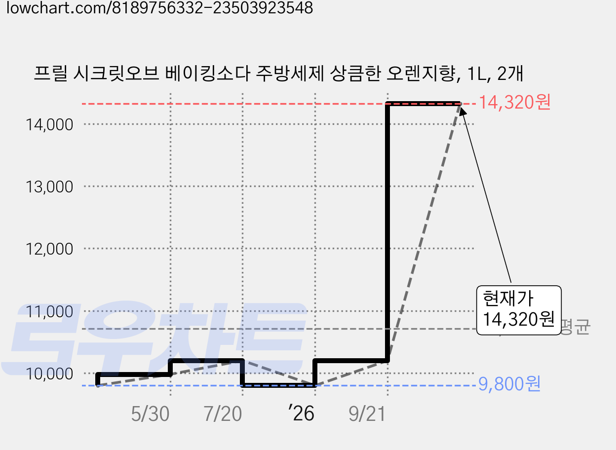 프릴 시크릿오브 베이킹소다 주방세제 상큼한 오렌지향, 1L, 2개 가격 변동 차트, 현재가 13,440원, 관측 최저가 9,180원