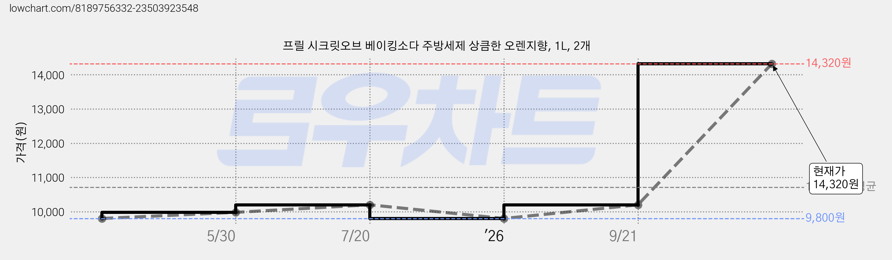 프릴 시크릿오브 베이킹소다 주방세제 상큼한 오렌지향, 1L, 2개 가격 변동 차트, 현재가 13,440원, 관측 최저가 9,180원