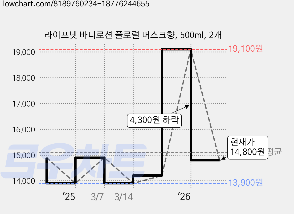 라이프넷 바디로션 플로럴 머스크향, 500ml, 2개 가격 변동 차트, 현재가 14,800원, 관측 최저가 13,900원