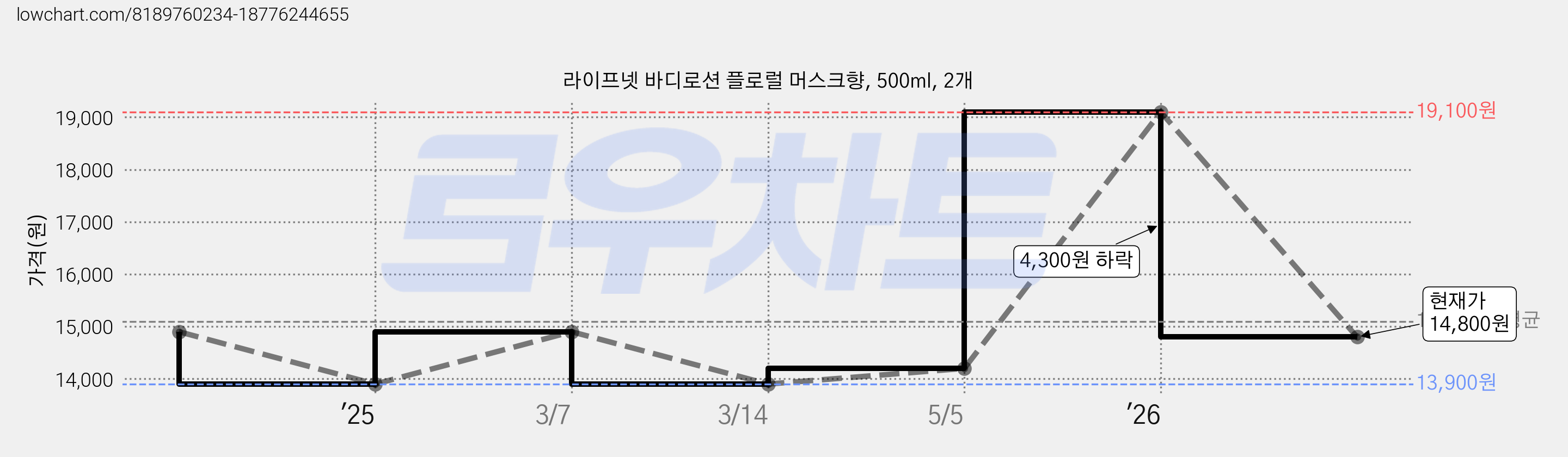 라이프넷 바디로션 플로럴 머스크향, 500ml, 2개 가격 변동 차트, 현재가 14,800원, 관측 최저가 13,900원