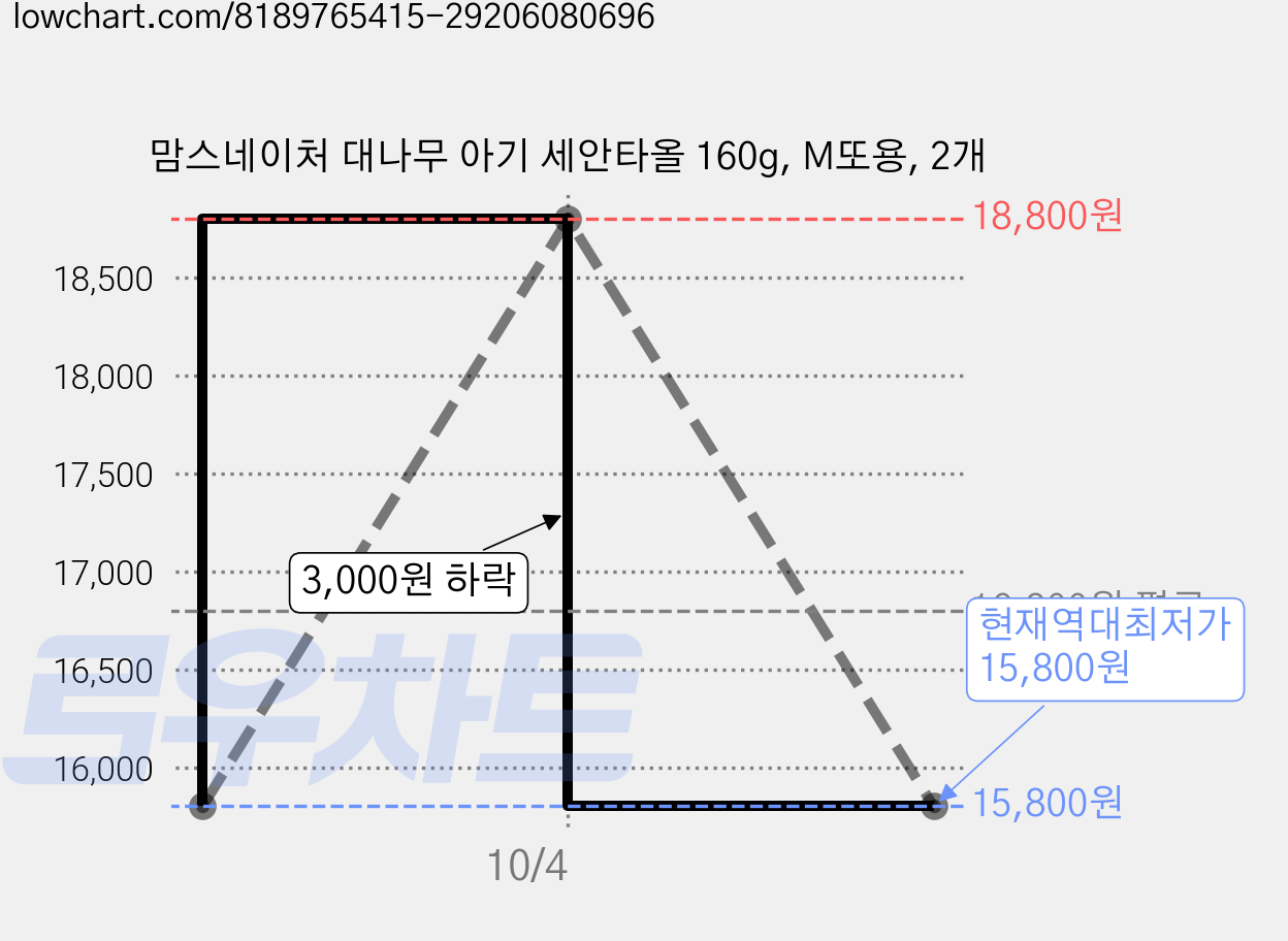 맘스네이처 대나무 아기 세안타올 160g, M또용, 2개 가격 변동 차트, 현재가 15,800원, 역대최저가