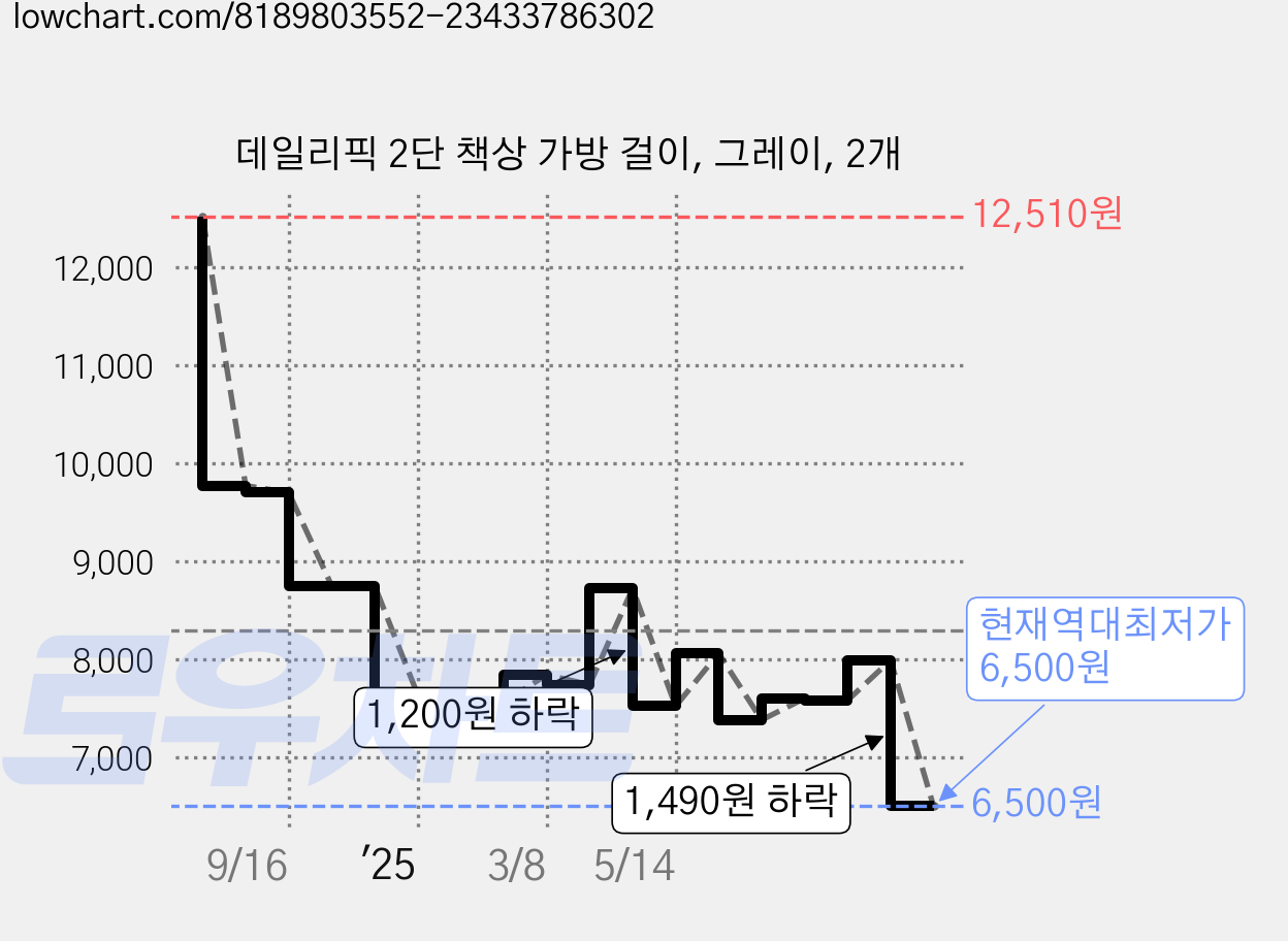데일리픽 2단 책상 가방 걸이, 그레이, 2개 가격 변동 차트, 현재가 6,500원, 역대최저가