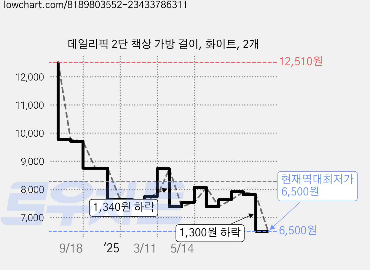 데일리픽 2단 책상 가방 걸이, 화이트, 2개 가격 변동 차트, 현재가 6,500원, 역대최저가