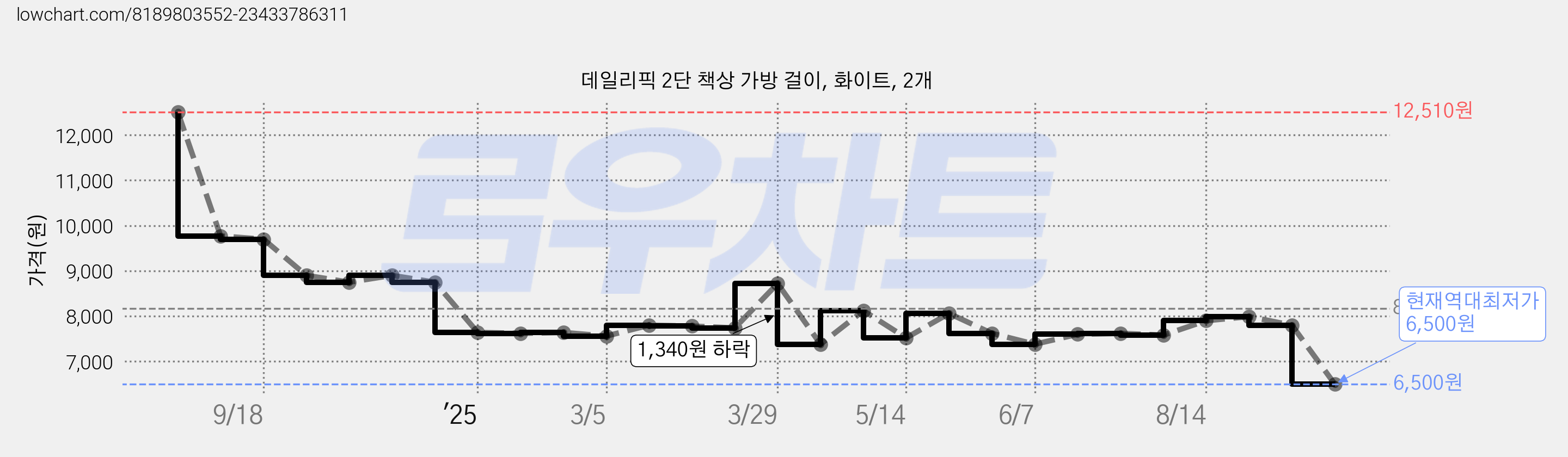 데일리픽 2단 책상 가방 걸이, 화이트, 2개 가격 변동 차트, 현재가 6,500원, 역대최저가
