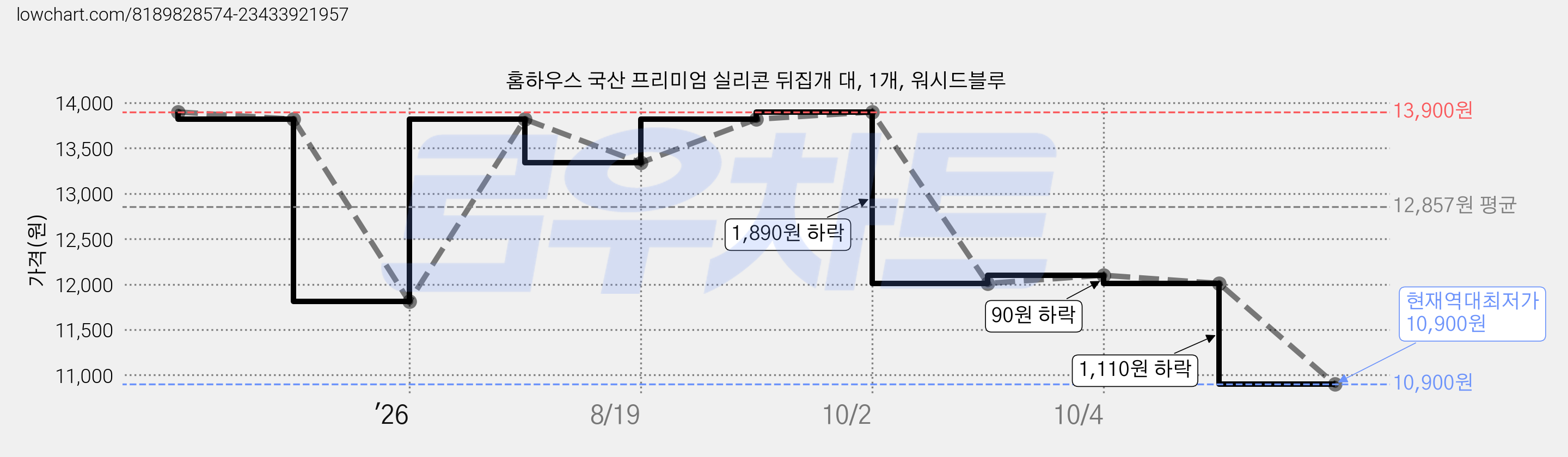 홈하우스 국산 프리미엄 실리콘 뒤집개 대, 1개, 워시드블루 가격 변동 차트, 현재가 10,900원, 역대최저가