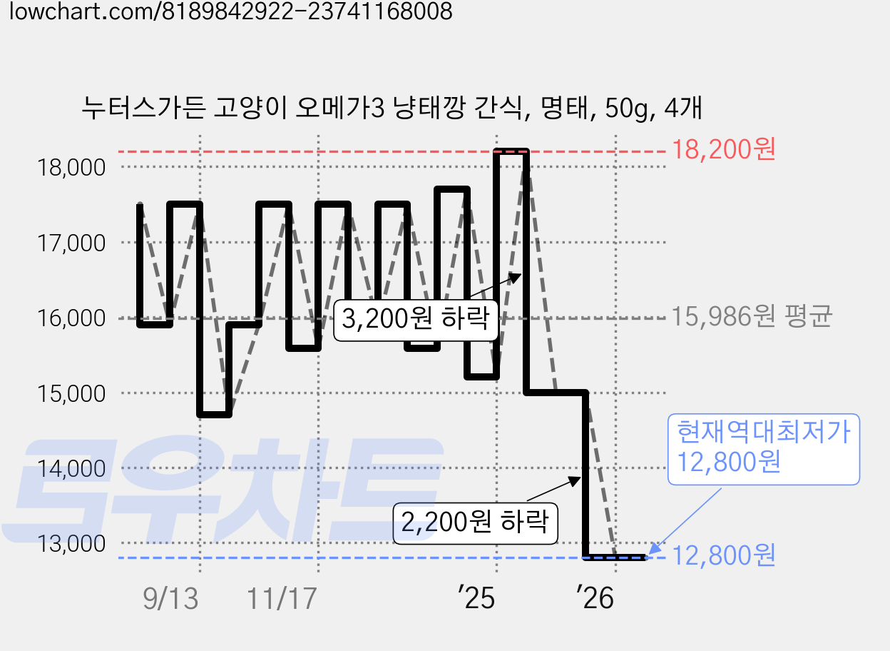 누터스가든 고양이 오메가3 냥태깡 간식, 명태, 50g, 4개 가격 변동 차트, 현재가 12,800원, 역대최저가