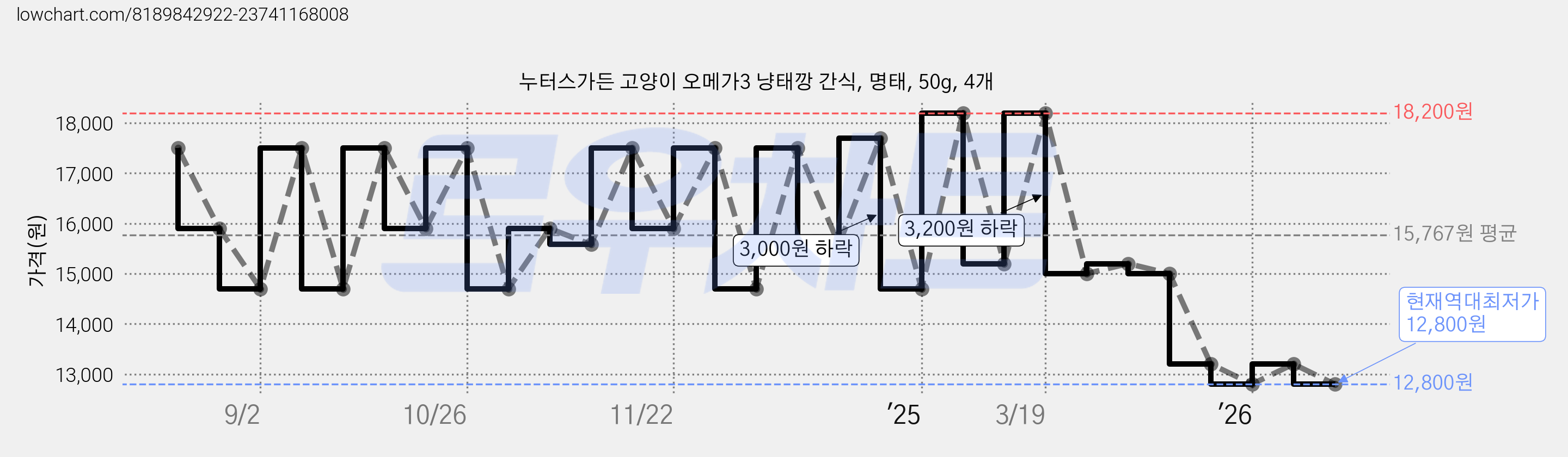 누터스가든 고양이 오메가3 냥태깡 간식, 명태, 50g, 4개 가격 변동 차트, 현재가 12,800원, 역대최저가