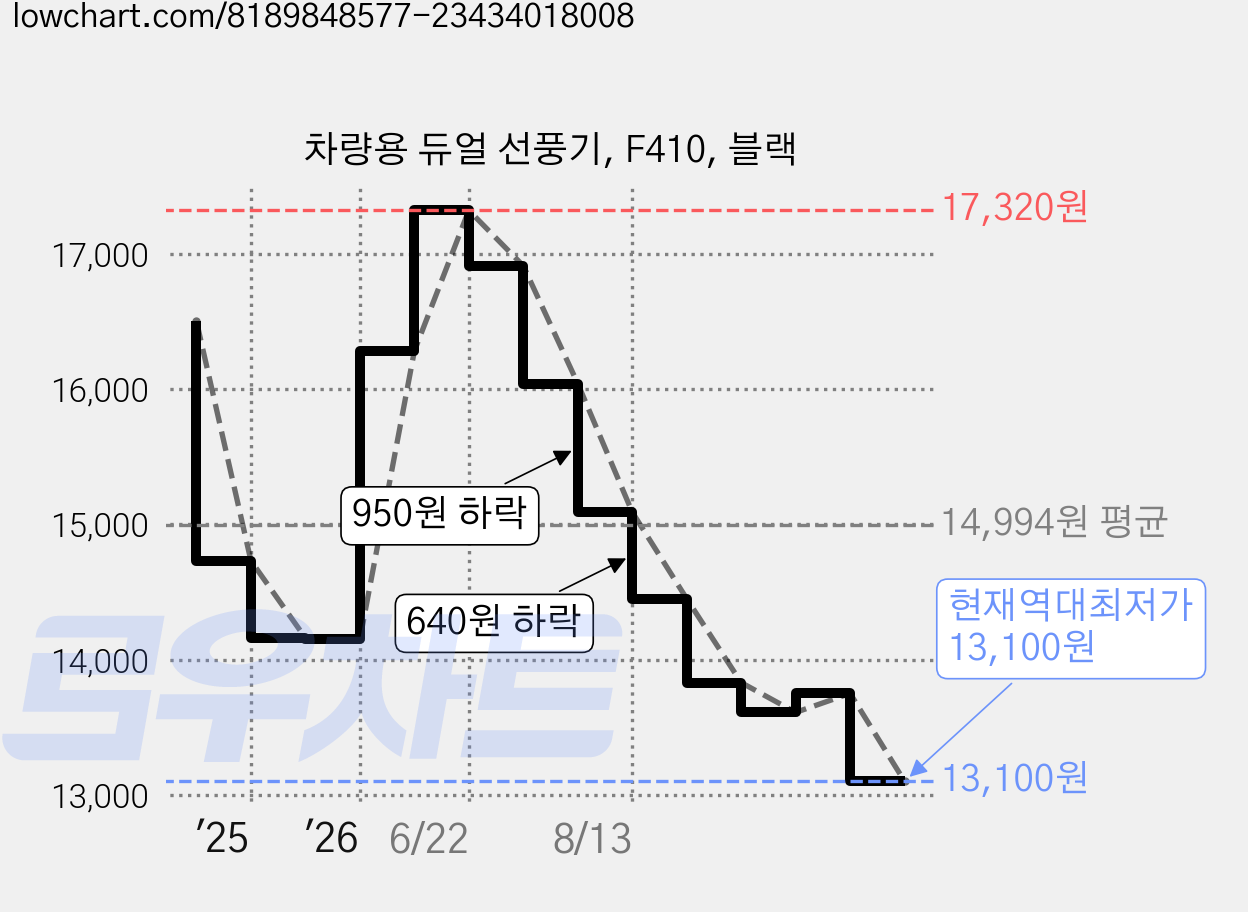 차량용 듀얼 선풍기, F410, 블랙 가격 변동 차트, 현재가 13,100원, 역대최저가