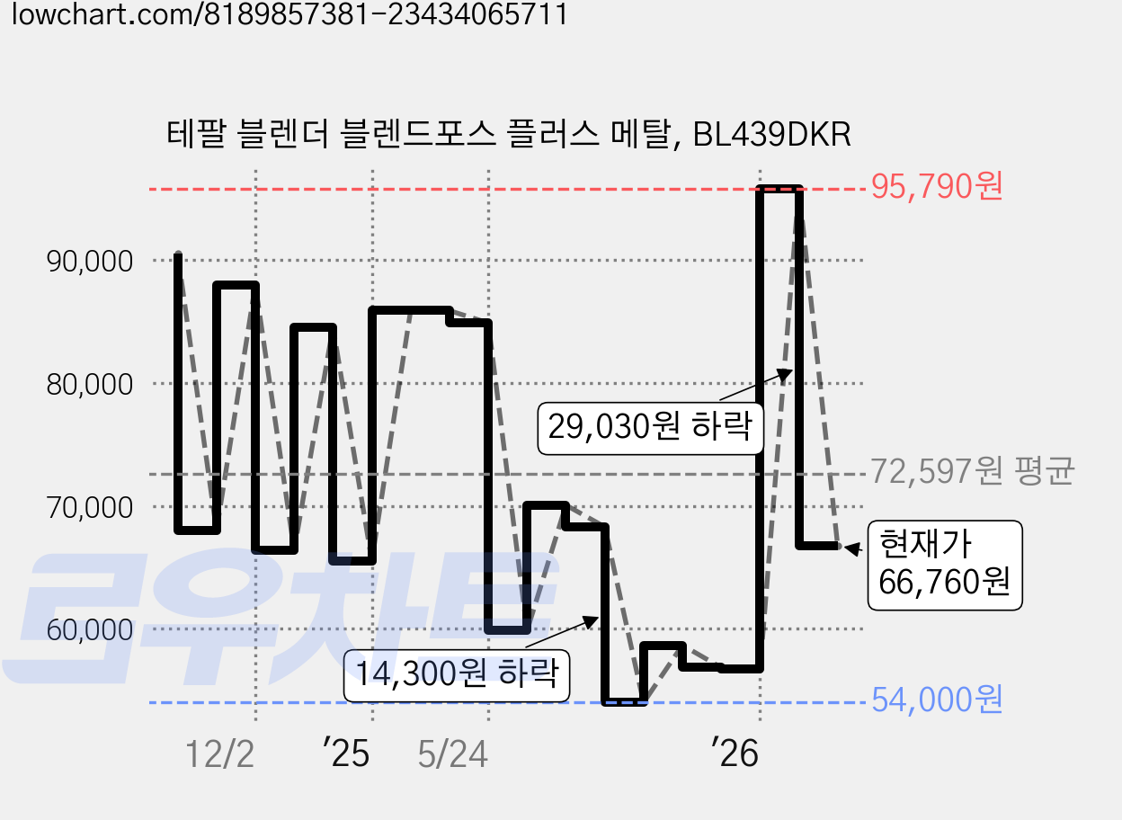 테팔 블렌더 블렌드포스 플러스 메탈, BL439DKR 가격 변동 차트, 현재가 66,760원, 관측 최저가 53,910원