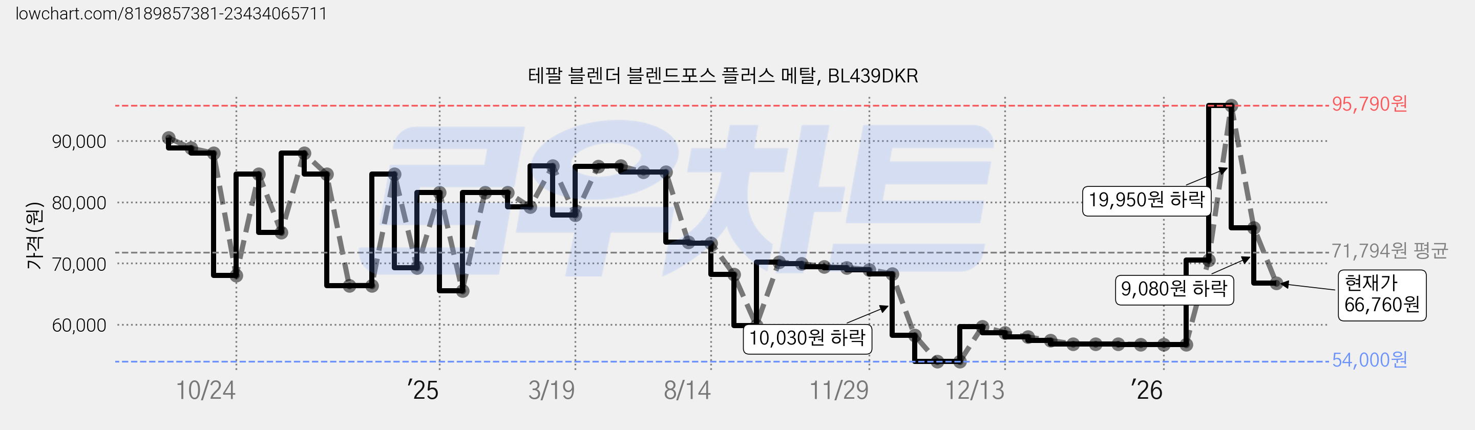 테팔 블렌더 블렌드포스 플러스 메탈, BL439DKR 가격 변동 차트, 현재가 66,760원, 관측 최저가 53,910원