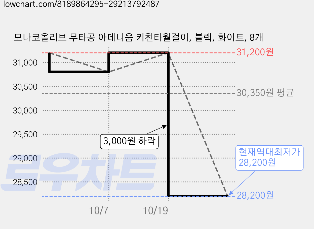 모나코올리브 무타공 아데니움 키친타월걸이, 블랙, 화이트, 8개 가격 변동 차트, 현재가 28,200원, 역대최저가