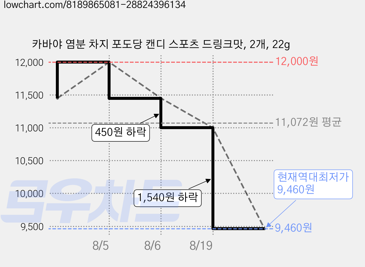 카바야 염분 차지 포도당 캔디 스포츠 드링크맛, 2개, 22g 가격 변동 차트, 현재가 9,460원, 역대최저가