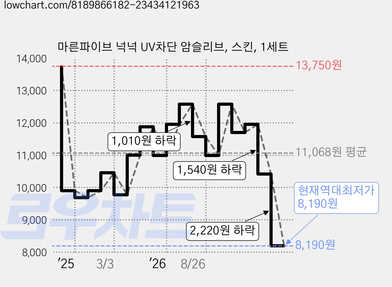 마른파이브 넉넉 UV차단 암슬리브, 스킨, 1세트 가격 변동 차트, 현재가 8,190원, 역대최저가