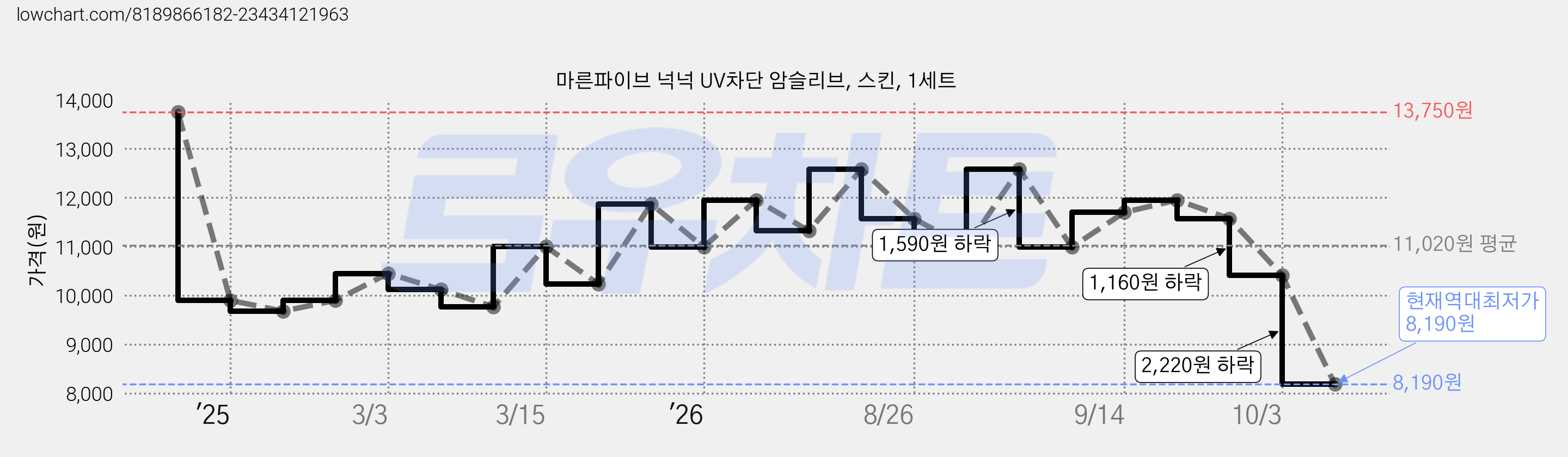 마른파이브 넉넉 UV차단 암슬리브, 스킨, 1세트 가격 변동 차트, 현재가 8,190원, 역대최저가