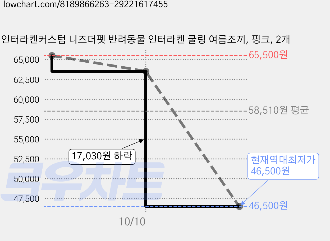 인터라켄커스텀 니즈더펫 반려동물 인터라켄 쿨링 여름조끼, 핑크, 2개 가격 변동 차트, 현재가 46,500원, 역대최저가
