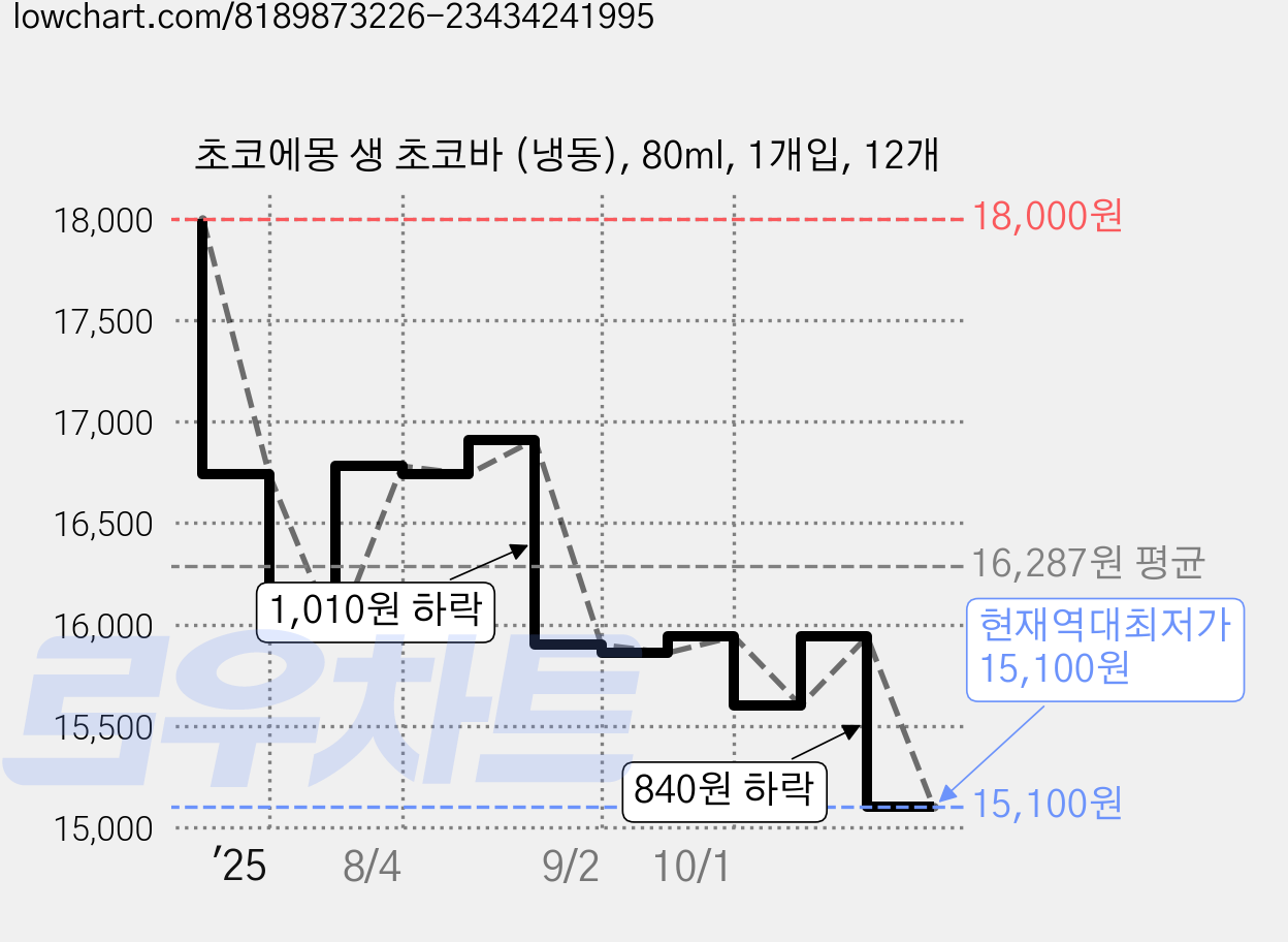 초코에몽 생 초코바 (냉동), 80ml, 1개입, 12개 가격 변동 차트, 현재가 15,100원, 역대최저가