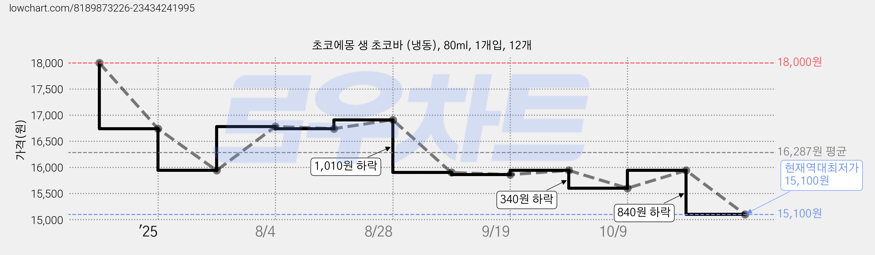 초코에몽 생 초코바 (냉동), 80ml, 1개입, 12개 가격 변동 차트, 현재가 15,100원, 역대최저가