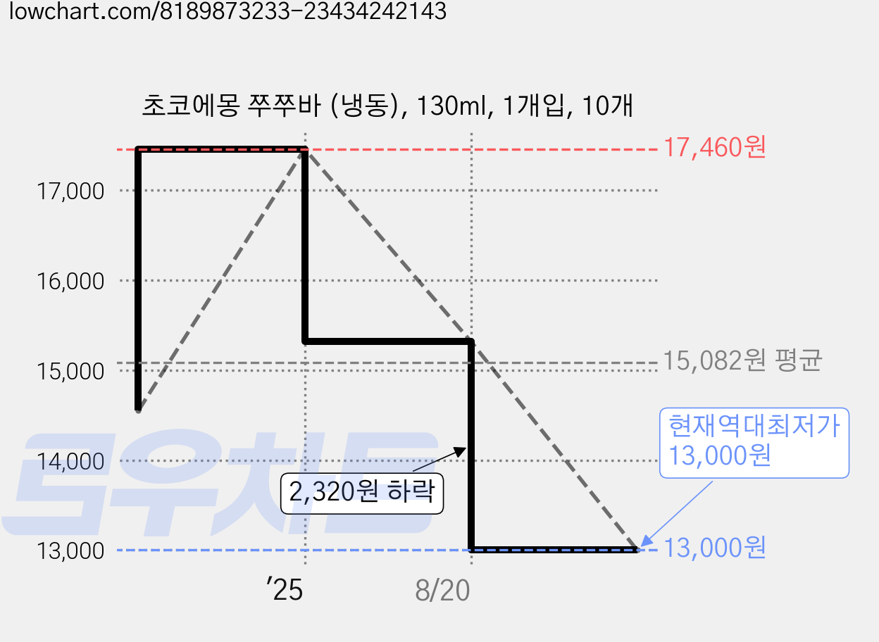 초코에몽 쭈쭈바 (냉동), 130ml, 1개입, 10개 가격 변동 차트, 현재가 13,000원, 역대최저가