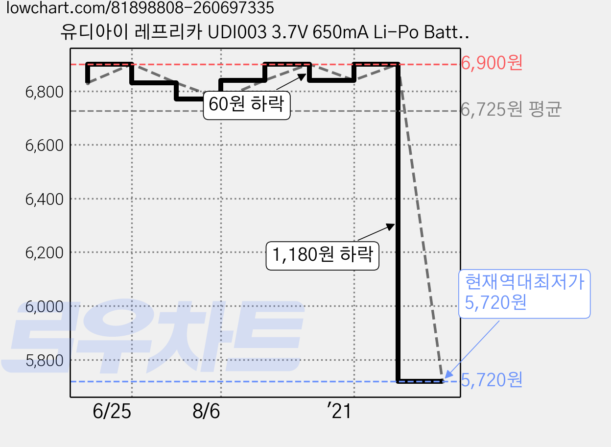 유디아이 레프리카 UDI003 3.7V 650mA Li-Po Battery RC 배터리 UD880359, 혼합 색상, 1개 가격 변동 차트, 현재가 5,720원, 역대최저가