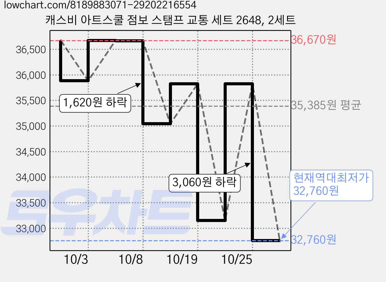 캐스비 아트스쿨 점보 스탬프 교통 세트 2648, 2세트 가격 변동 차트, 현재가 32,760원, 역대최저가