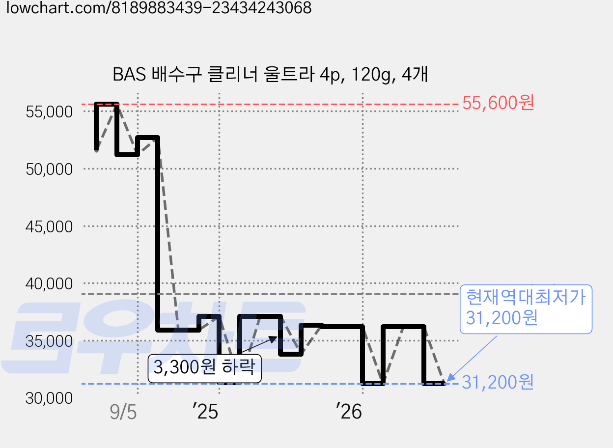 BAS 배수구 클리너 울트라 4p, 120g, 4개 가격 변동 차트, 현재가 31,200원, 역대최저가