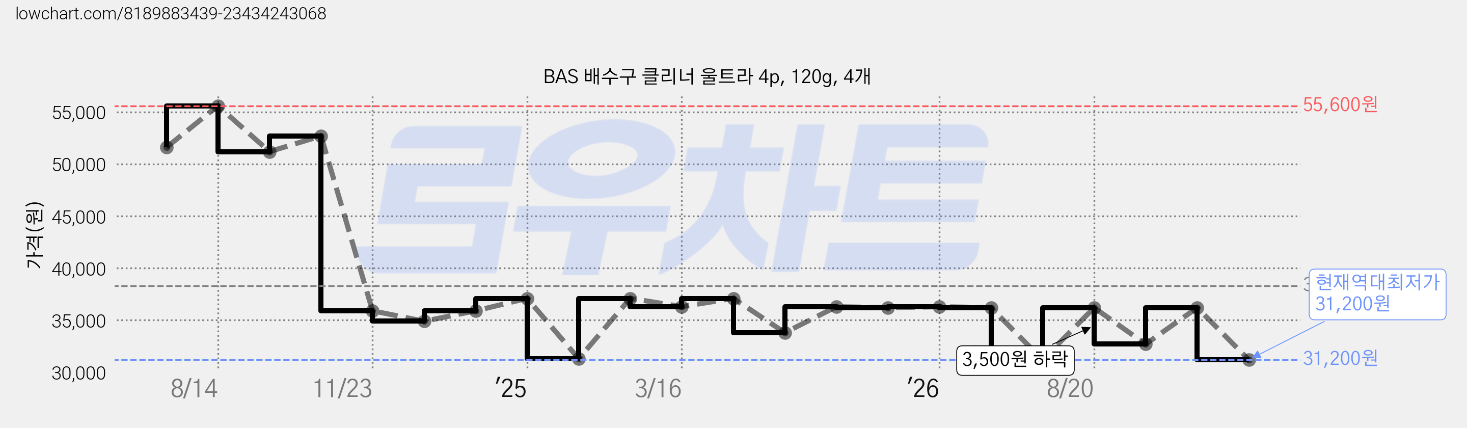 BAS 배수구 클리너 울트라 4p, 120g, 4개 가격 변동 차트, 현재가 31,200원, 역대최저가