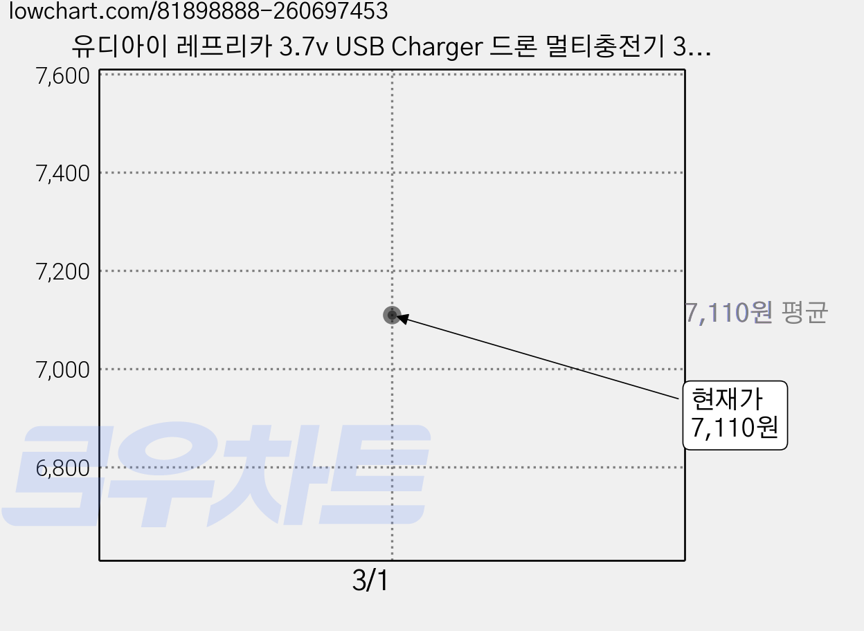유디아이 레프리카 3.7v USB Charger 드론 멀티충전기 3.7v 전용 RC 배터리 UD043136UD043105, 혼합 색상, 1개 가격 변동 차트, 현재가 7,110원