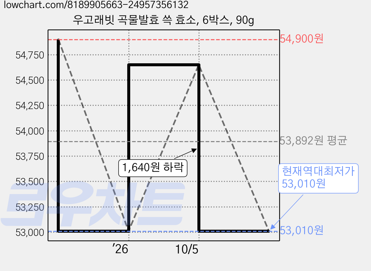 우고래빗 곡물발효 쓱 효소, 6박스, 90g 가격 변동 차트, 현재가 53,010원, 역대최저가