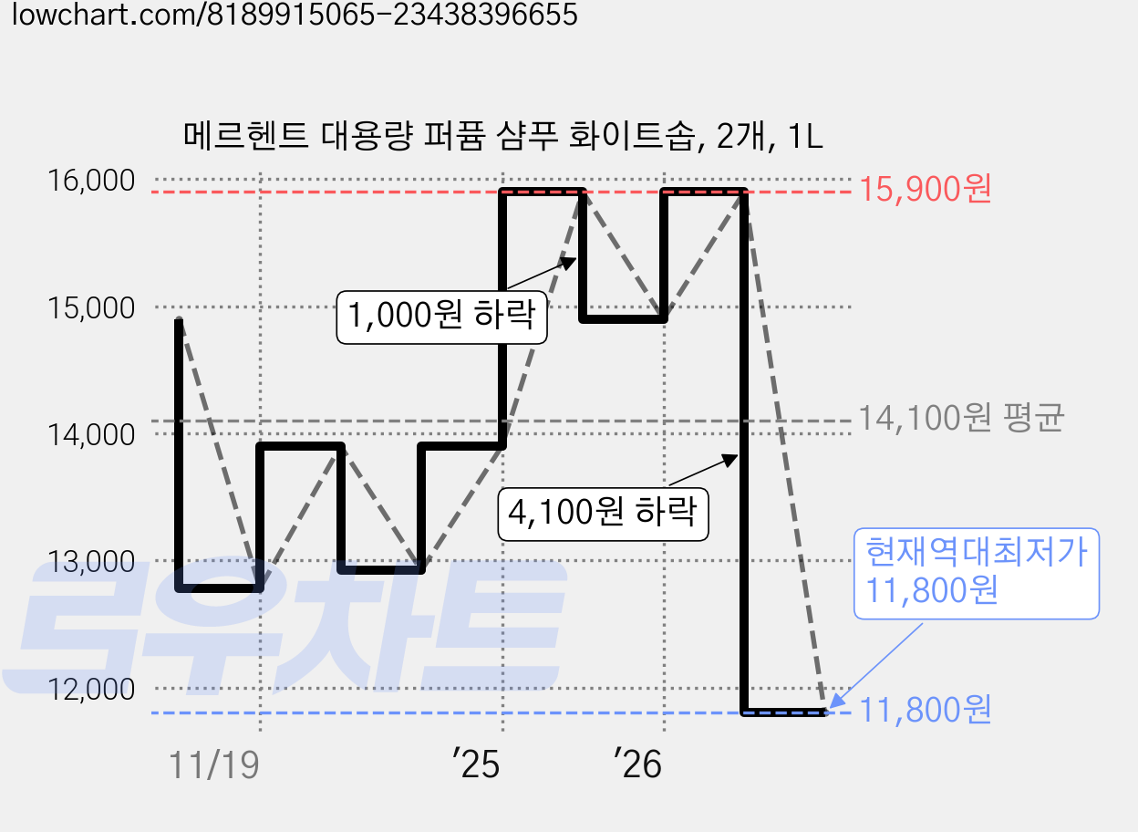 메르헨트 대용량 퍼퓸 샴푸 화이트솝, 2개, 1L 가격 변동 차트, 현재가 11,800원, 역대최저가