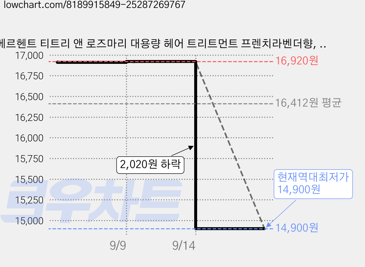 메르헨트 티트리 앤 로즈마리 대용량 헤어 트리트먼트 프렌치라벤더향, 2개, 1.5L 가격 변동 차트, 현재가 14,900원, 역대최저가