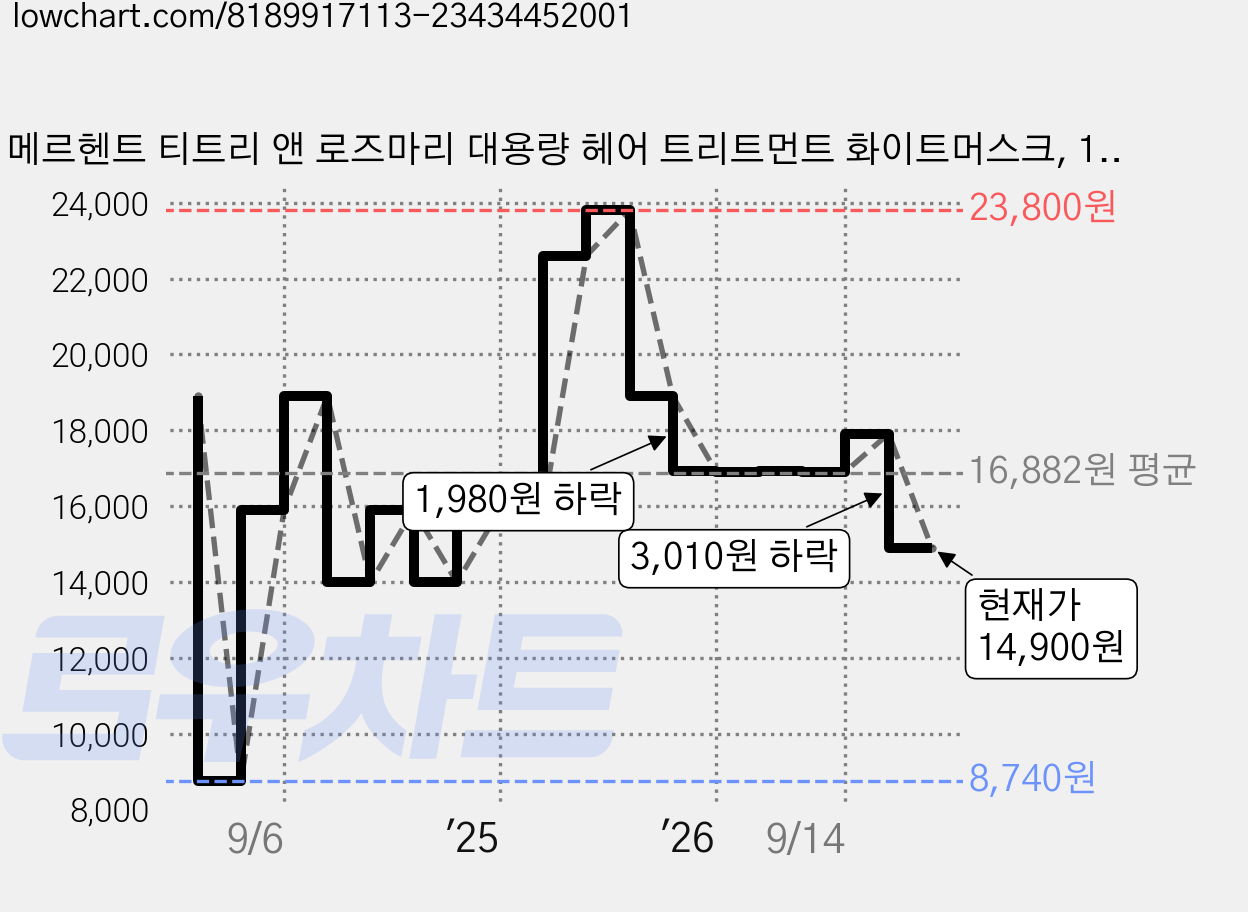 메르헨트 티트리 앤 로즈마리 대용량 헤어 트리트먼트 화이트머스크, 1.5L, 2개 가격 변동 차트, 현재가 14,900원, 관측 최저가 8,740원