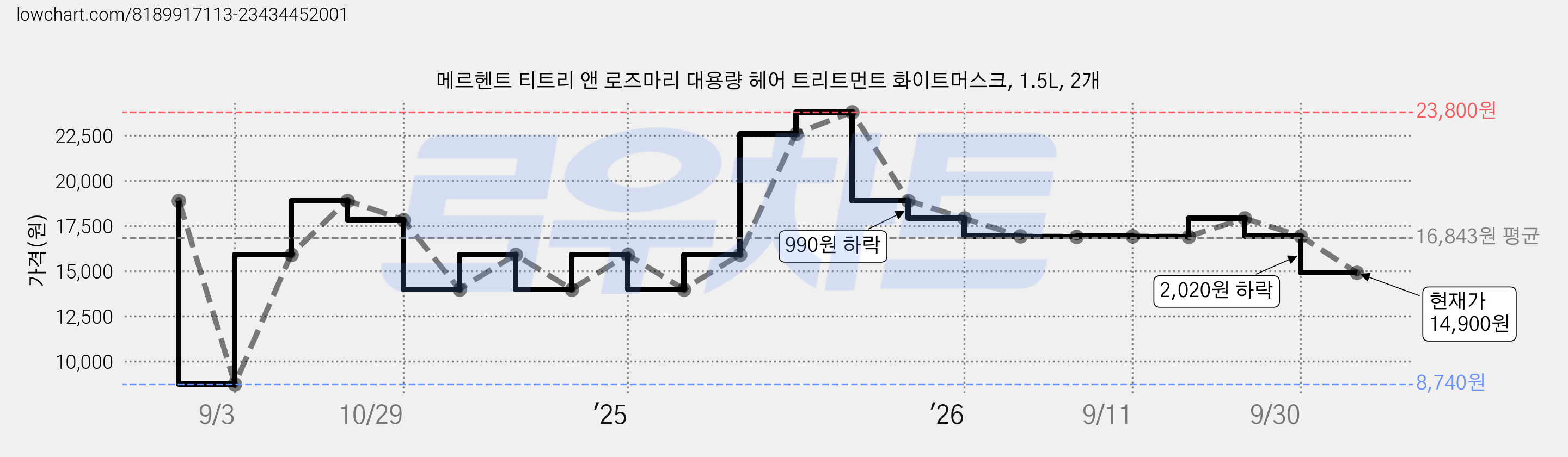 메르헨트 티트리 앤 로즈마리 대용량 헤어 트리트먼트 화이트머스크, 1.5L, 2개 가격 변동 차트, 현재가 14,900원, 관측 최저가 8,740원