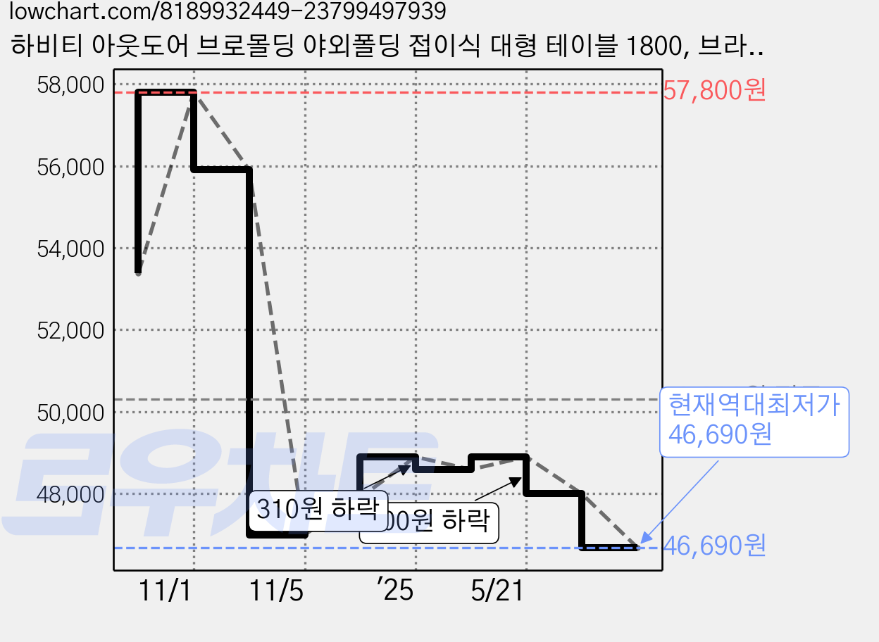 하비티 아웃도어 브로몰딩 야외폴딩 접이식 대형 테이블 1800, 브라운 가격 변동 차트, 현재가 46,690원, 역대최저가