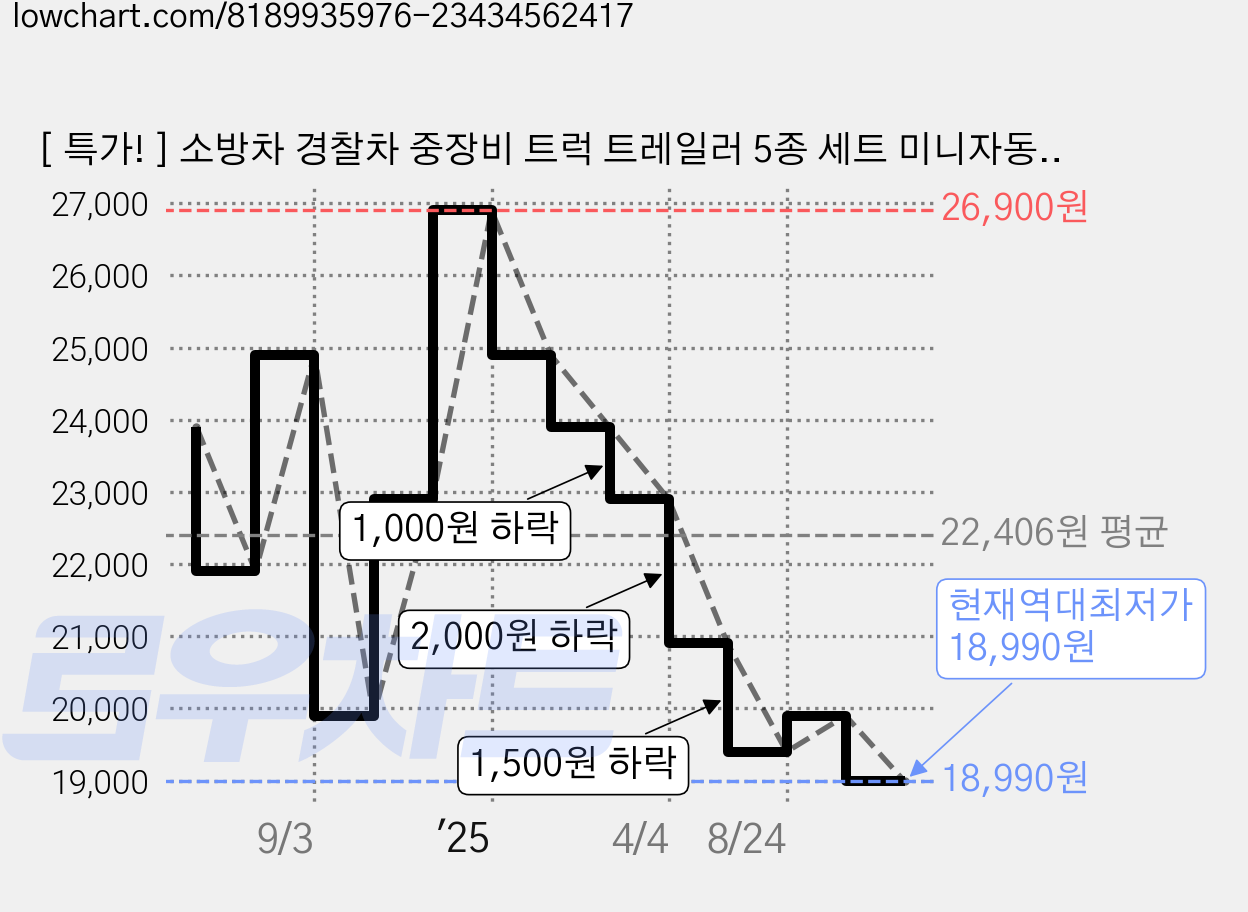 [ 특가! ] 소방차 경찰차 중장비 트럭 트레일러 5종 세트 미니자동차 MJS JOYFUL, 자동차 트럭, 1개 가격 변동 차트, 현재가 18,990원, 역대최저가