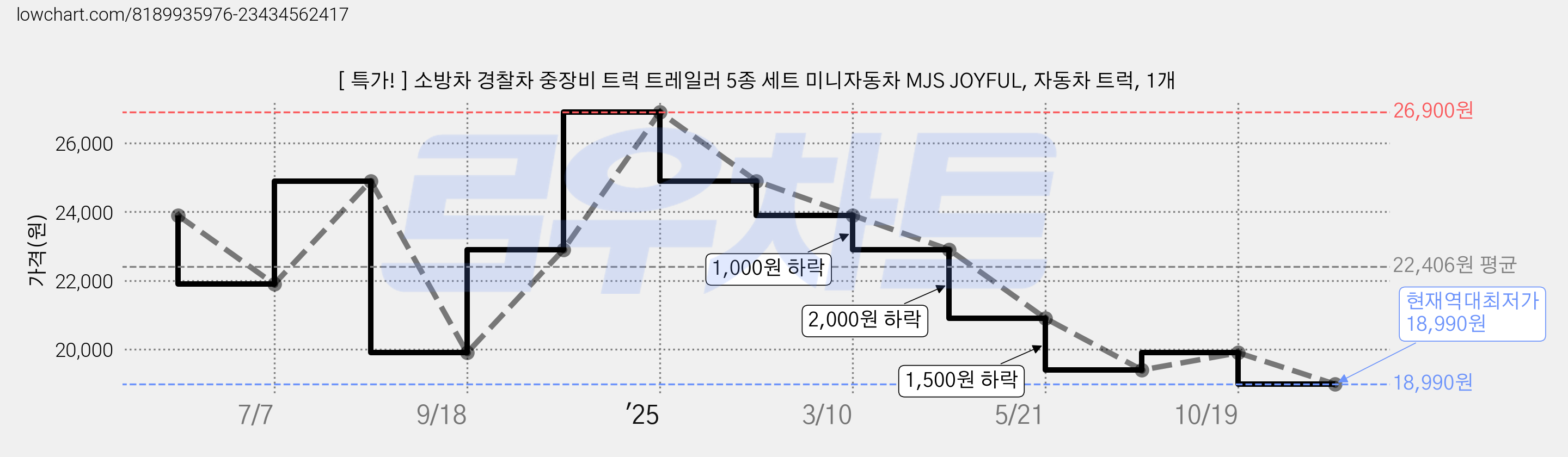 [ 특가! ] 소방차 경찰차 중장비 트럭 트레일러 5종 세트 미니자동차 MJS JOYFUL, 자동차 트럭, 1개 가격 변동 차트, 현재가 18,990원, 역대최저가