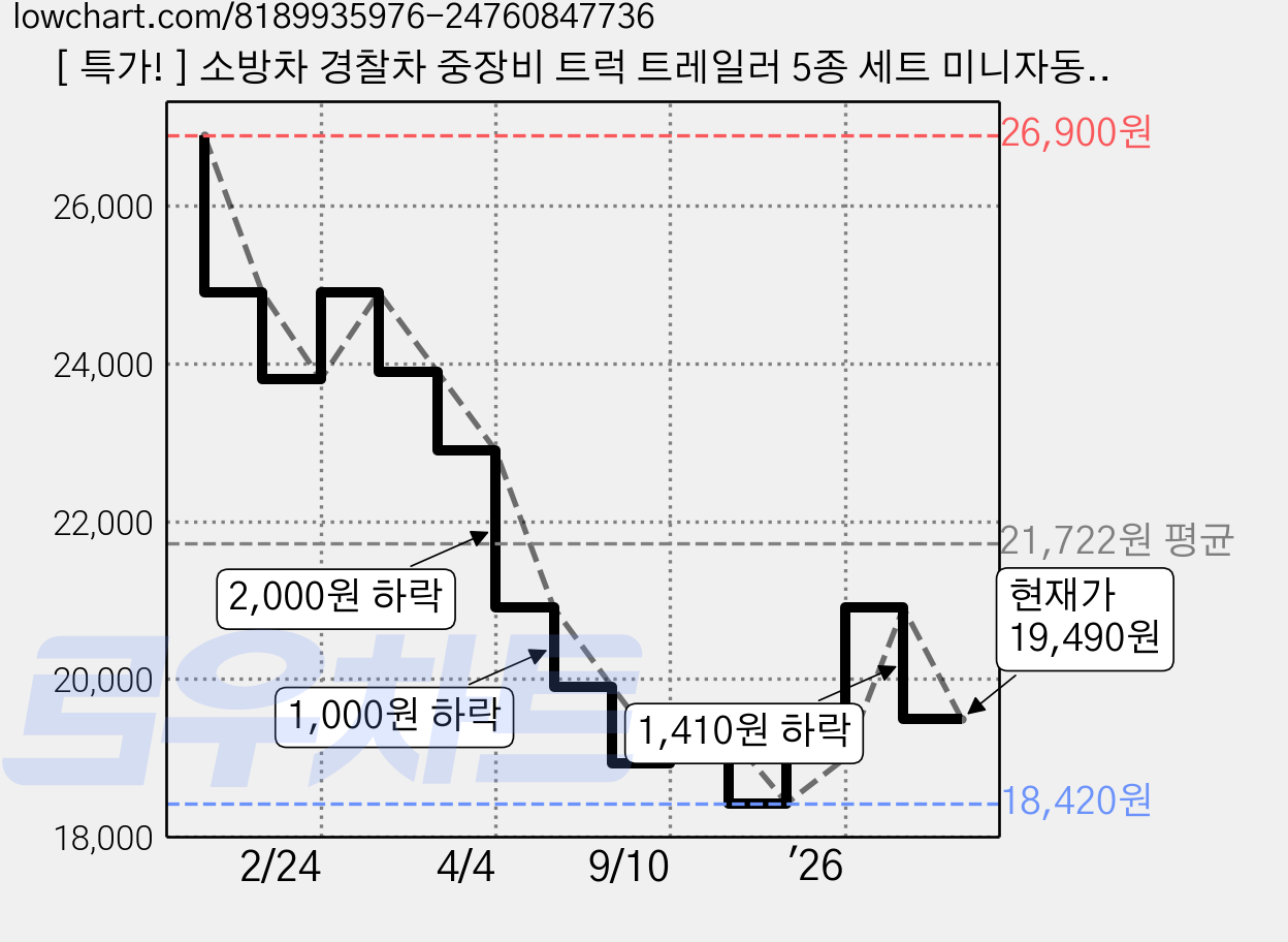[ 특가! ] 소방차 경찰차 중장비 트럭 트레일러 5종 세트 미니자동차 MJS JOYFUL, 1개 가격 변동 차트, 현재가 19,490원, 관측 최저가 18,420원