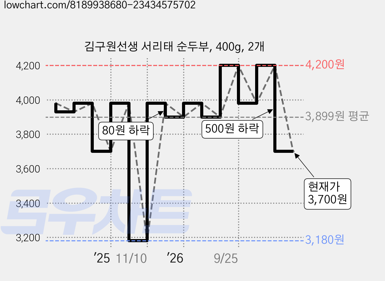 김구원선생 서리태 순두부, 400g, 2개 가격 변동 차트, 현재가 3,700원, 관측 최저가 3,180원