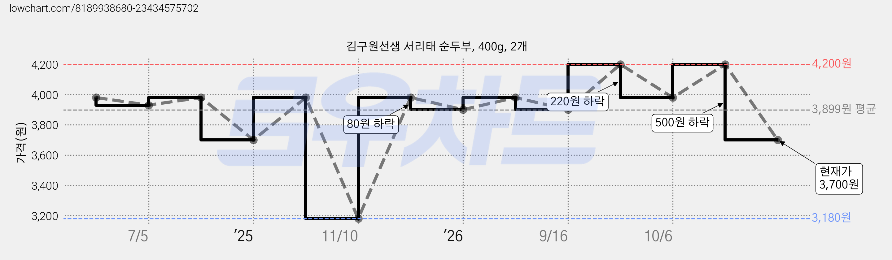 김구원선생 서리태 순두부, 400g, 2개 가격 변동 차트, 현재가 3,700원, 관측 최저가 3,180원