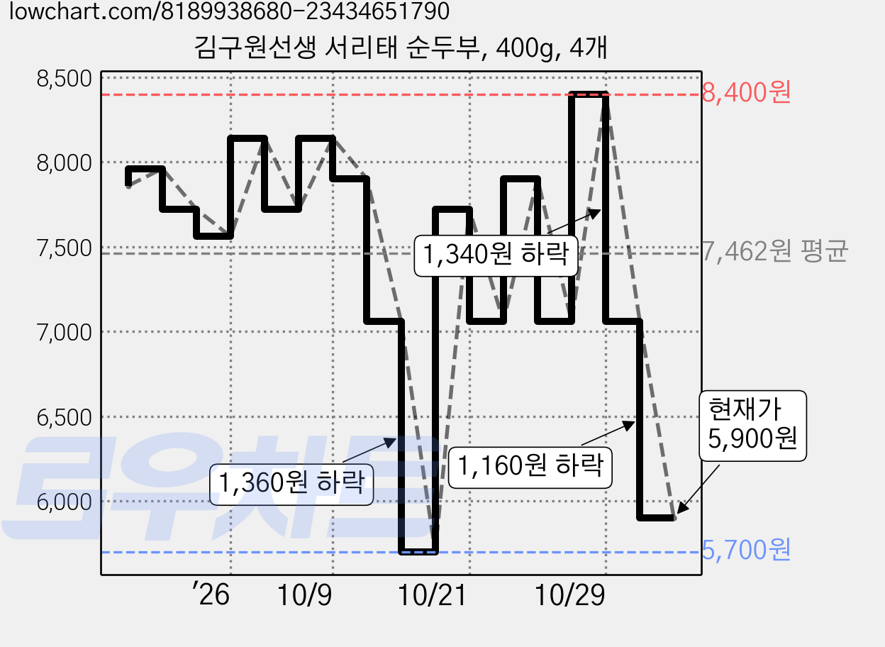 김구원선생 서리태 순두부, 400g, 4개 가격 변동 차트, 현재가 7,060원, 관측 최저가 5,700원