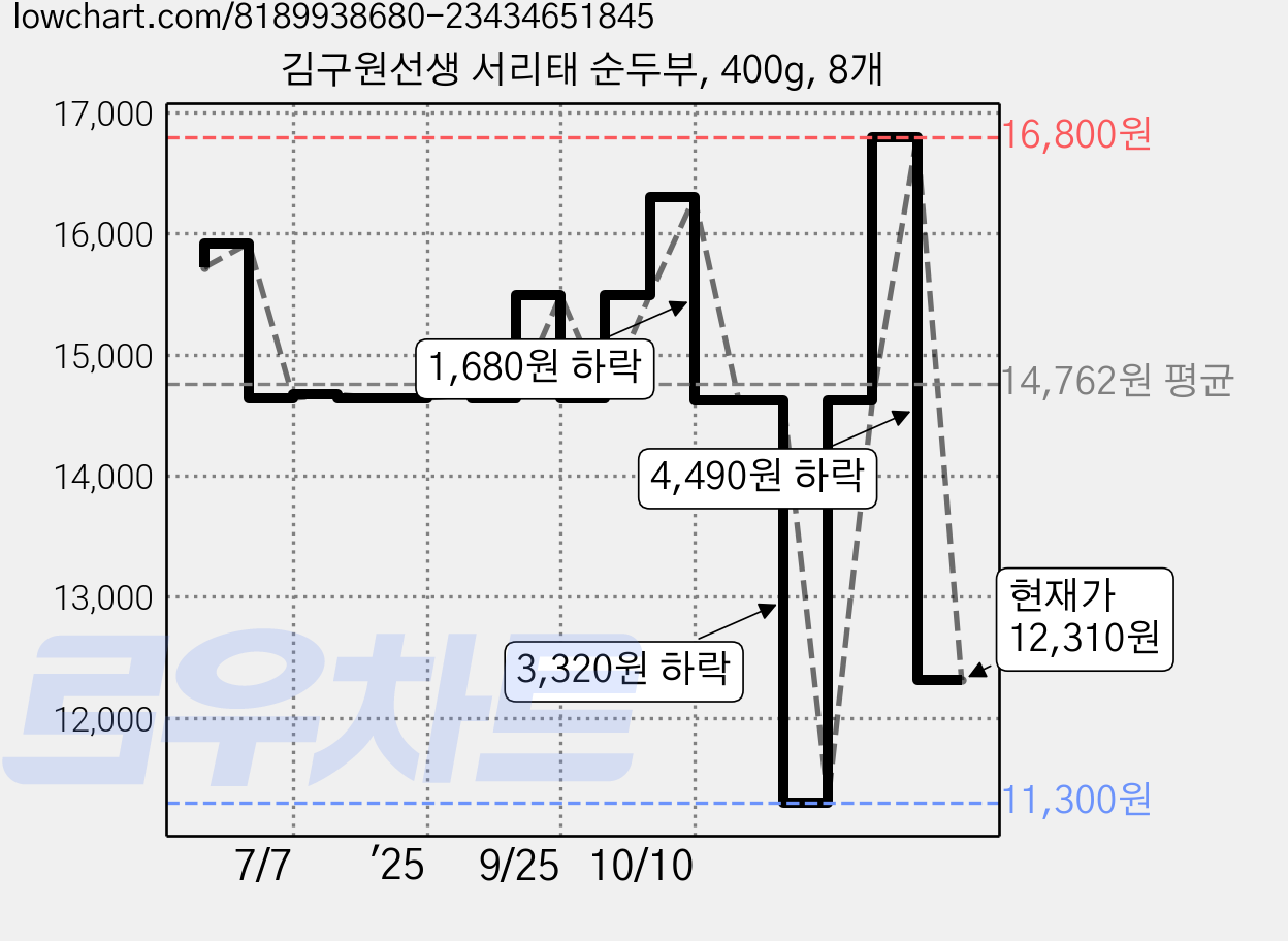 김구원선생 서리태 순두부, 400g, 8개 가격 변동 차트, 현재가 12,310원, 관측 최저가 10,840원