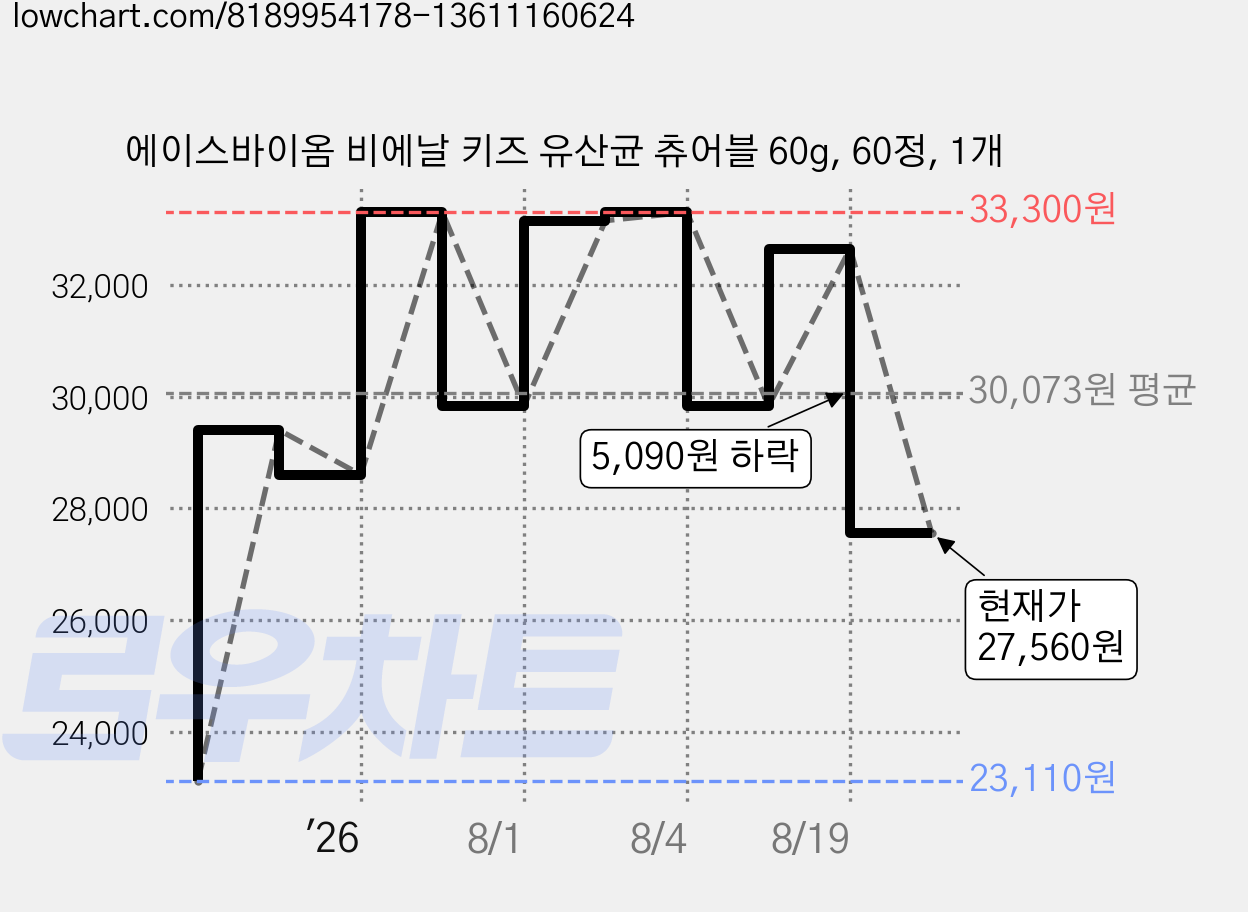 에이스바이옴 비에날 키즈 유산균 츄어블 60g, 60정, 1개 가격 변동 차트, 현재가 27,560원, 관측 최저가 23,110원