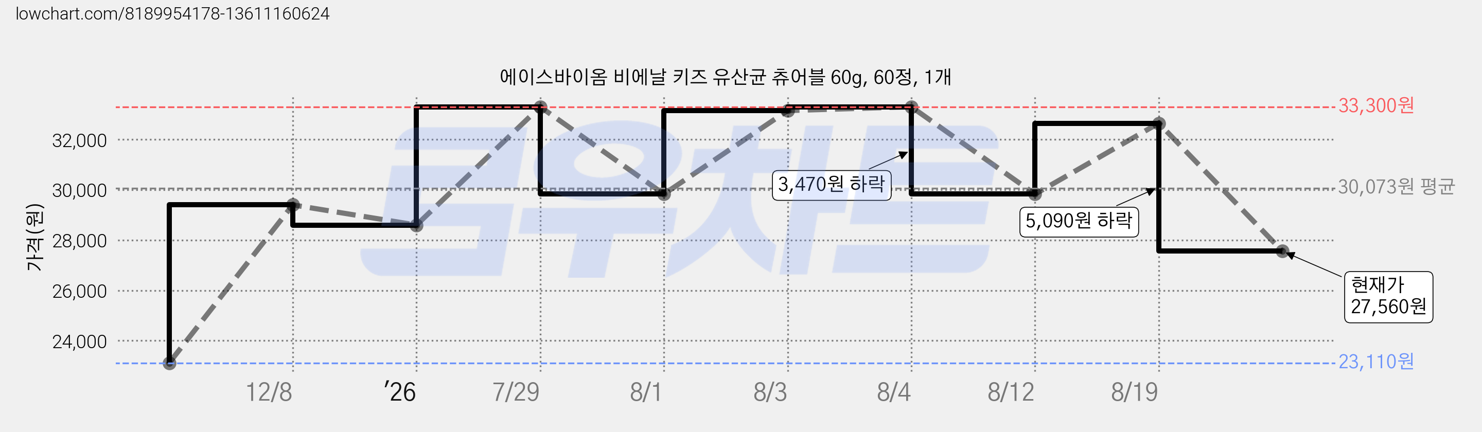 에이스바이옴 비에날 키즈 유산균 츄어블 60g, 60정, 1개 가격 변동 차트, 현재가 27,560원, 관측 최저가 23,110원