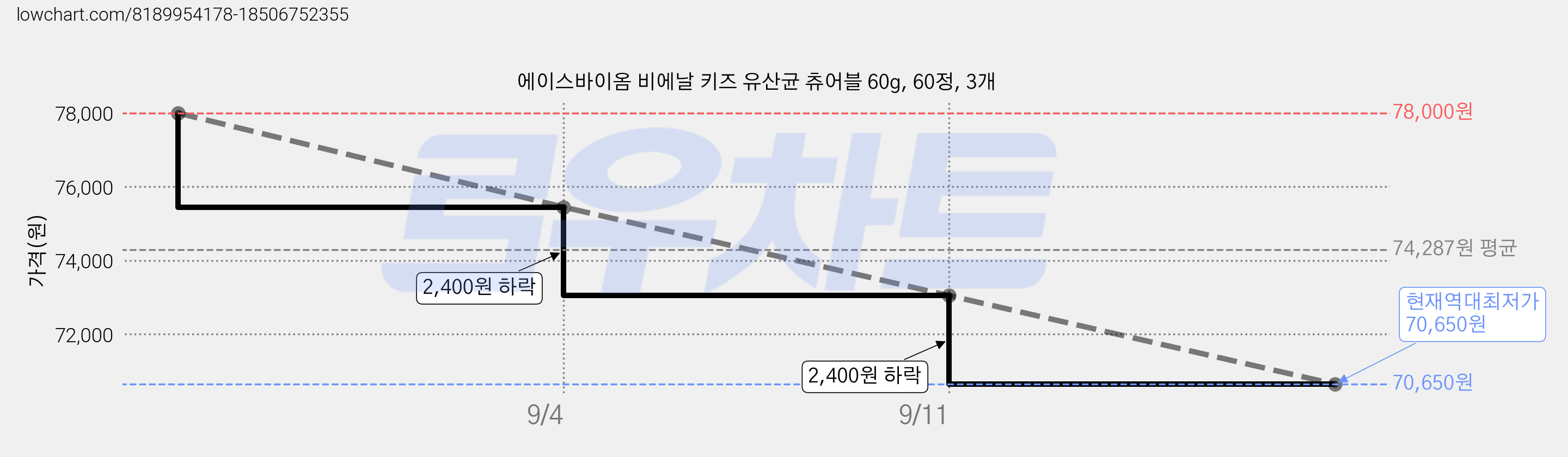 에이스바이옴 비에날 키즈 유산균 츄어블 60g, 60정, 3개 가격 변동 차트, 현재가 70,650원, 역대최저가
